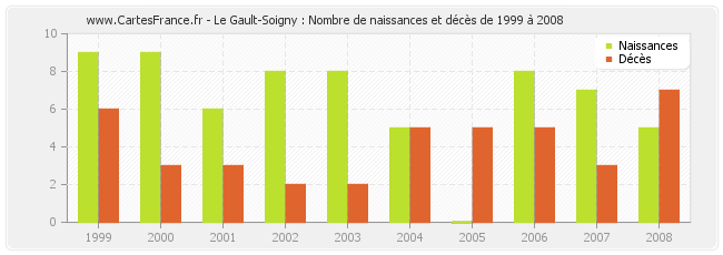 Le Gault-Soigny : Nombre de naissances et décès de 1999 à 2008